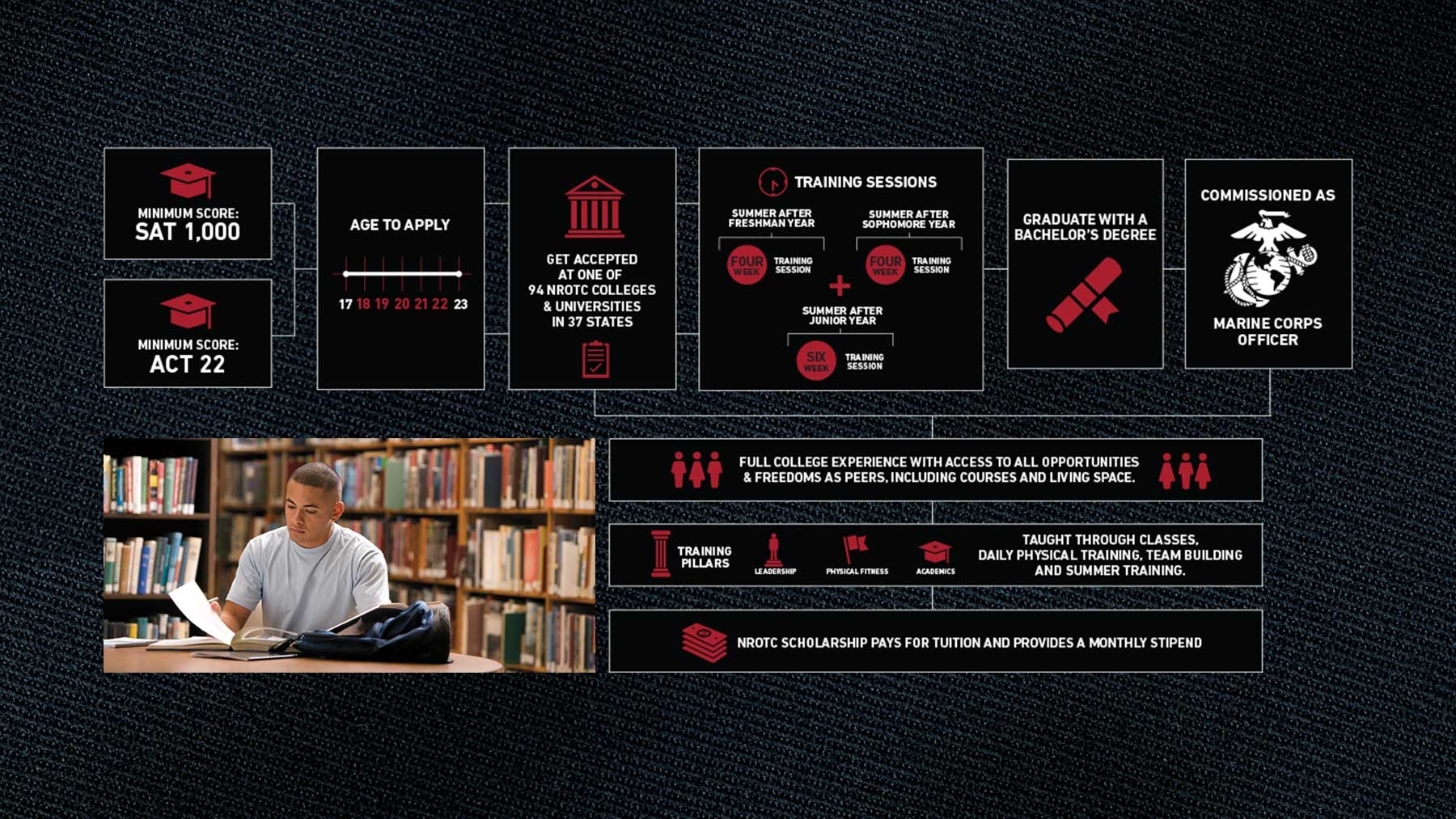 Marine Scholarship Programs