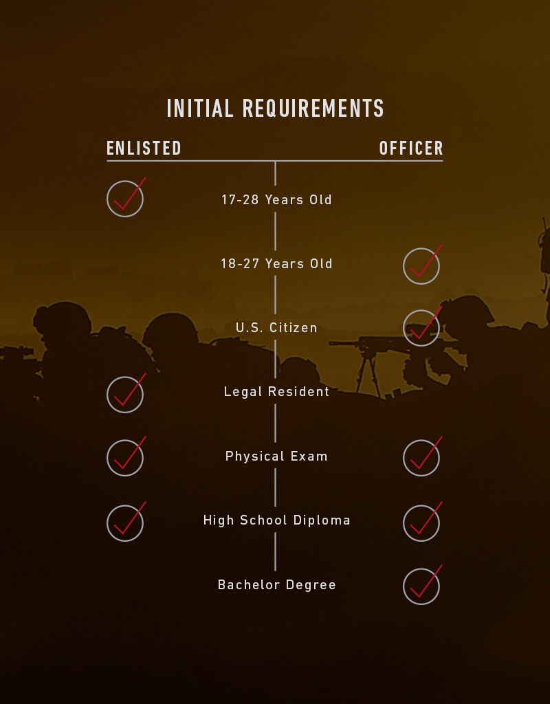 Marine Enlisted Mos Chart